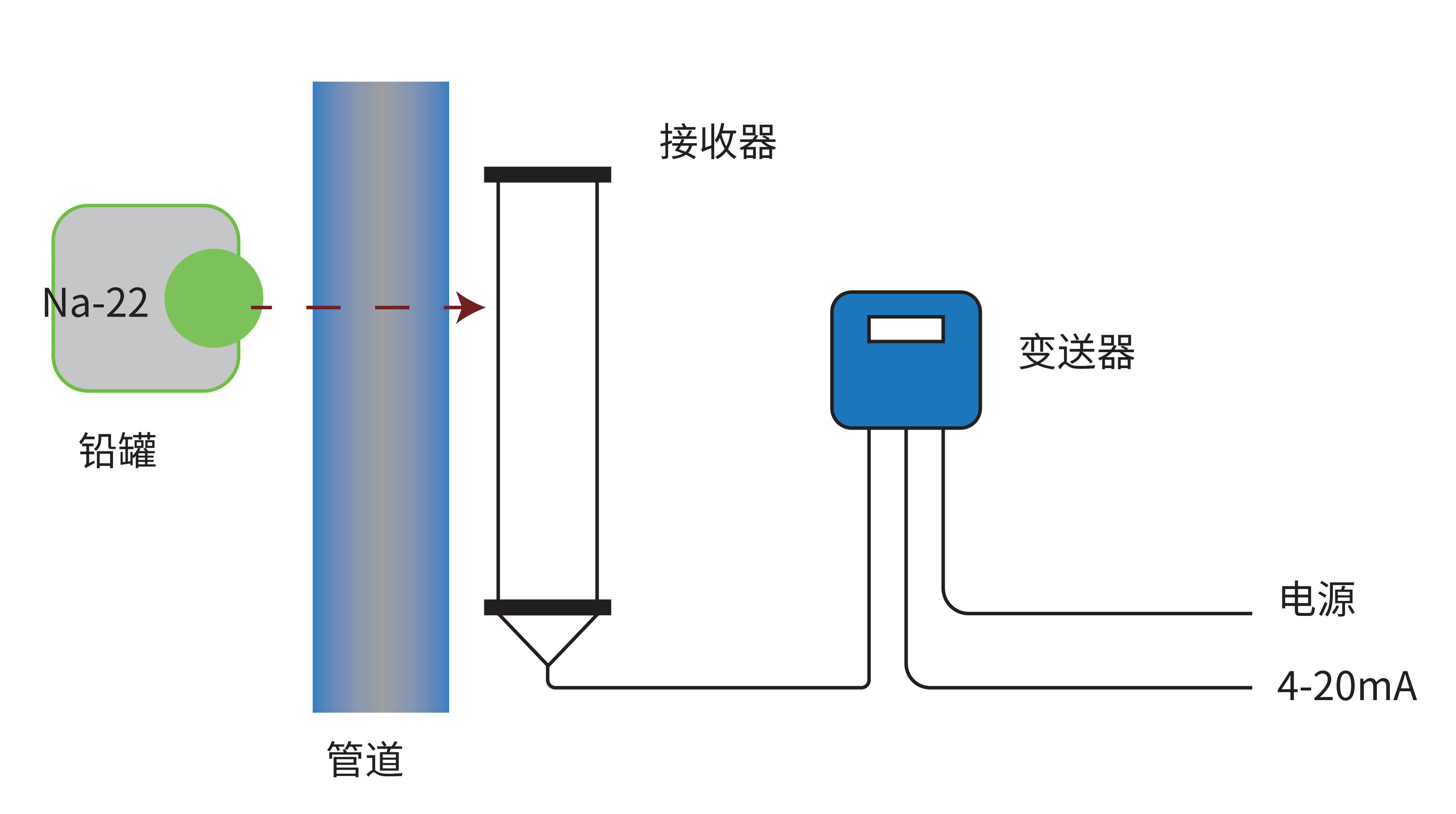 环保型Na22浓（密）度计