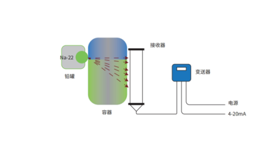 RL-ZY1800 环保型放射性物位计